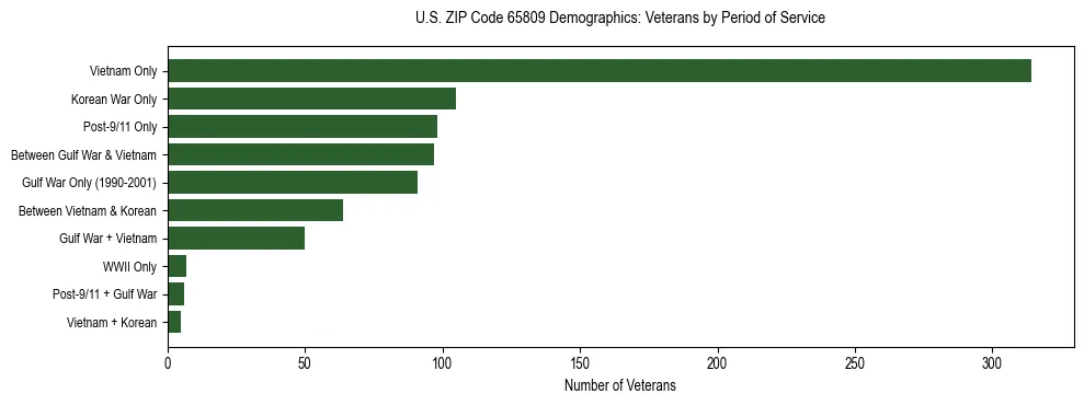 Horizontal bar chart showing veteran distribution by period of military service in US ZIP Code 65809, based on 2023 ACS data.