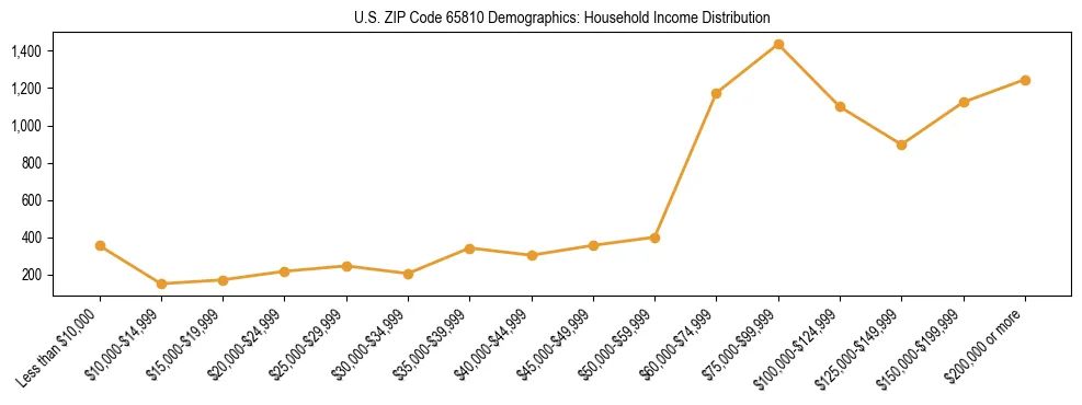 Horizontal bar chart showing household income distribution in US ZIP Code 65810.