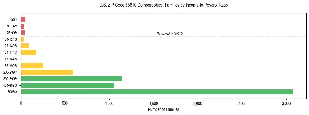 Horizontal bar chart showing family distribution by income-to-poverty ratio in US ZIP Code 65810, based on 2023 ACS data.