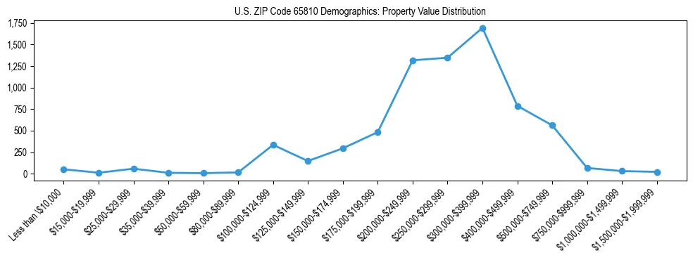 Line chart showing the distribution of property values for owner-occupied housing units in US ZIP Code 65810.