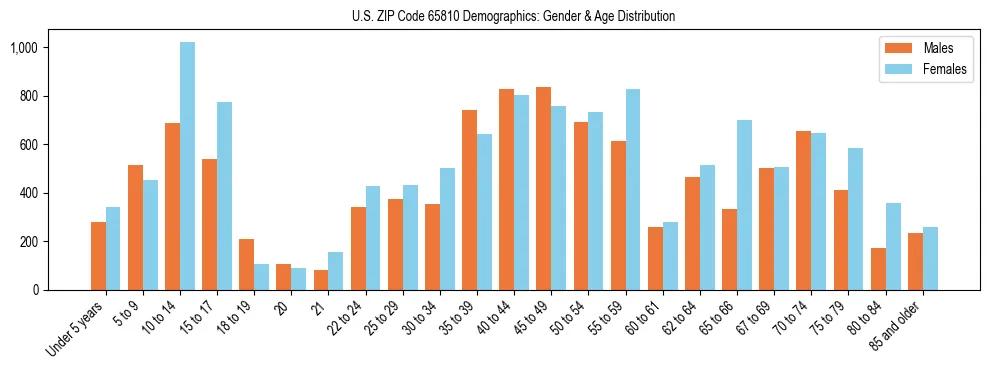 Bar chart showing the population distribution of US ZIP Code 65810 by age group and gender, based on 2023 ACS data.