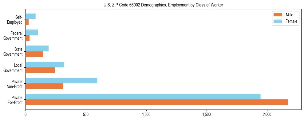 Horizontal bar chart showing employment distribution by class of worker and gender in US ZIP Code 66002, based on 2023 ACS data.