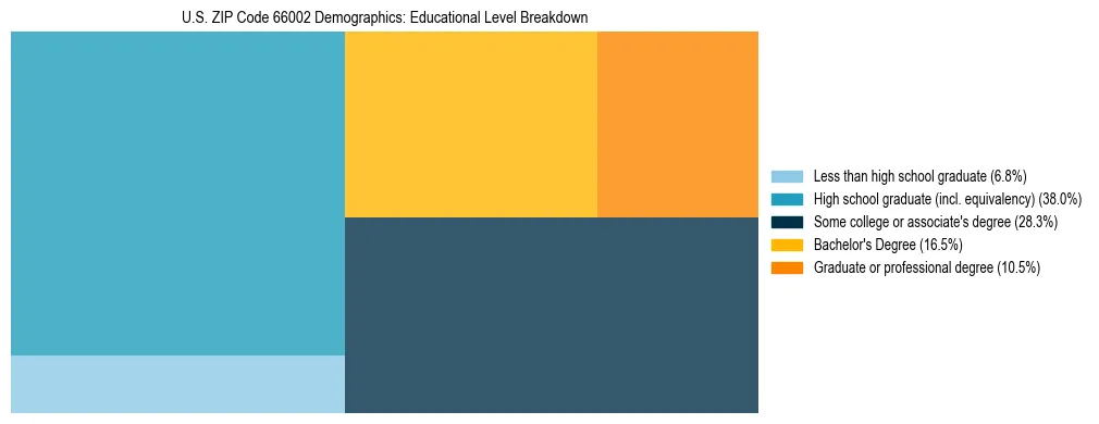 Treemap chart illustrating the educational attainment breakdown for population 25 years and over in US ZIP Code 66002.
