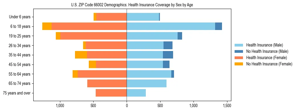 Pyramid chart showing health insurance coverage by age and sex in US ZIP Code 66002.