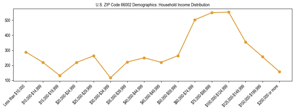 Horizontal bar chart showing household income distribution in US ZIP Code 66002.