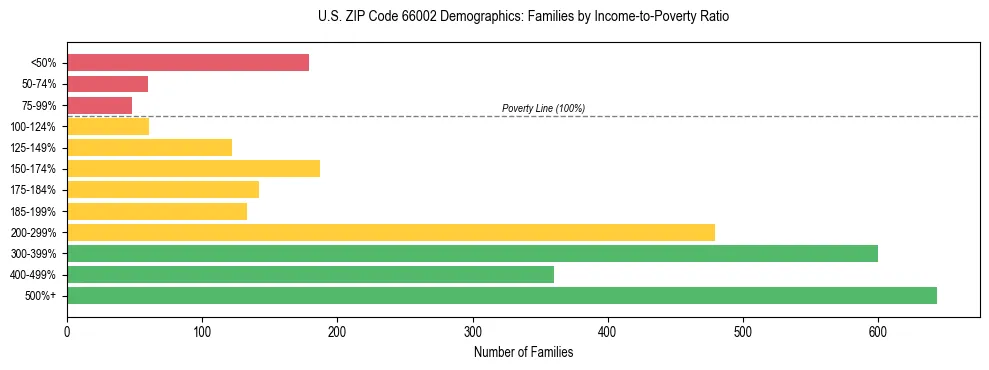 Horizontal bar chart showing family distribution by income-to-poverty ratio in US ZIP Code 66002, based on 2023 ACS data.