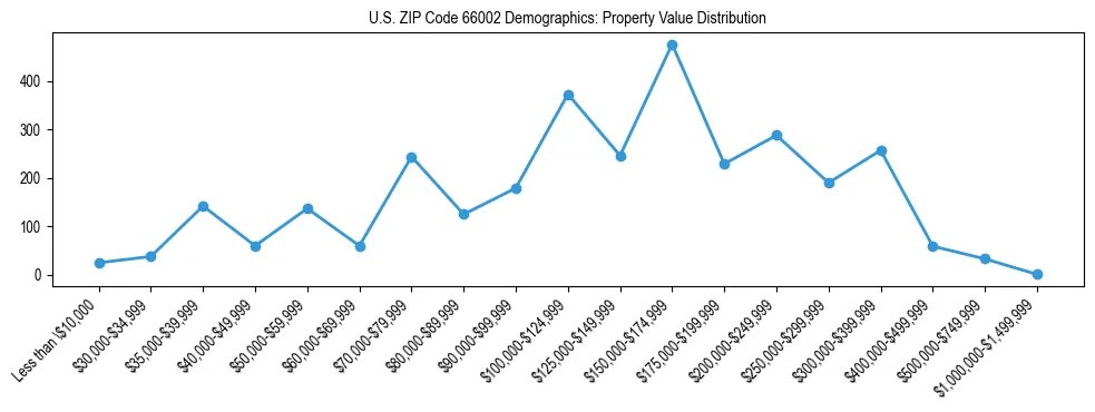 Line chart showing the distribution of property values for owner-occupied housing units in US ZIP Code 66002.