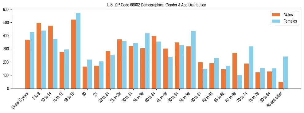 Bar chart showing the population distribution of US ZIP Code 66002 by age group and gender, based on 2023 ACS data.