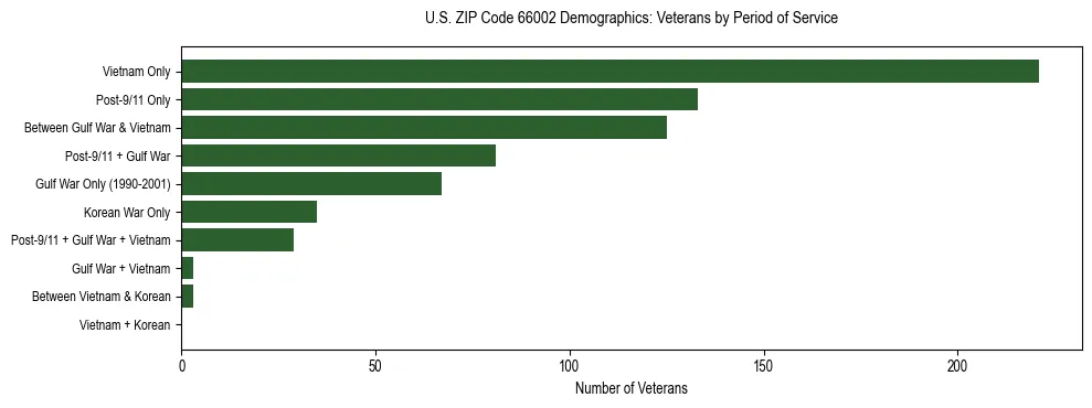 Horizontal bar chart showing veteran distribution by period of military service in US ZIP Code 66002, based on 2023 ACS data.