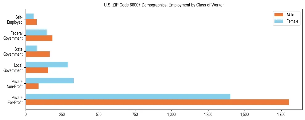 Horizontal bar chart showing employment distribution by class of worker and gender in US ZIP Code 66007, based on 2023 ACS data.