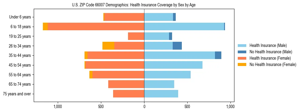 Pyramid chart showing health insurance coverage by age and sex in US ZIP Code 66007.