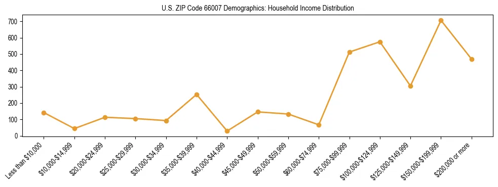 Horizontal bar chart showing household income distribution in US ZIP Code 66007.