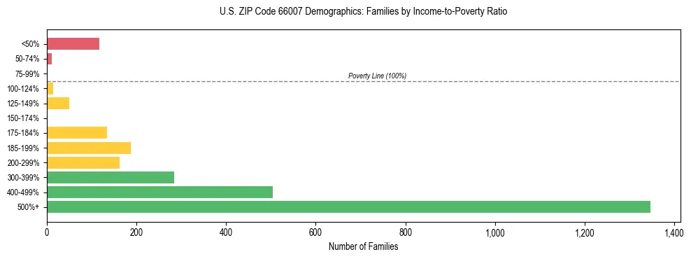 Horizontal bar chart showing family distribution by income-to-poverty ratio in US ZIP Code 66007, based on 2023 ACS data.
