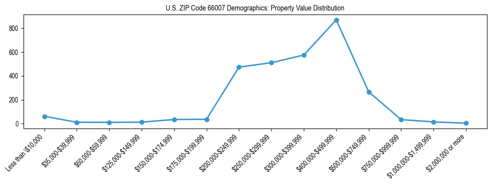 Line chart showing the distribution of property values for owner-occupied housing units in US ZIP Code 66007.