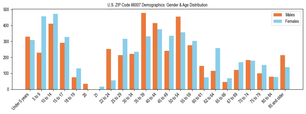 Bar chart showing the population distribution of US ZIP Code 66007 by age group and gender, based on 2023 ACS data.