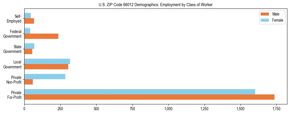 Horizontal bar chart showing employment distribution by class of worker and gender in US ZIP Code 66012, based on 2023 ACS data.