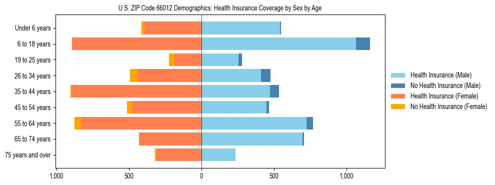 Pyramid chart showing health insurance coverage by age and sex in US ZIP Code 66012.