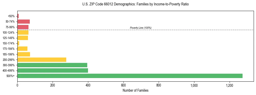 Horizontal bar chart showing family distribution by income-to-poverty ratio in US ZIP Code 66012, based on 2023 ACS data.