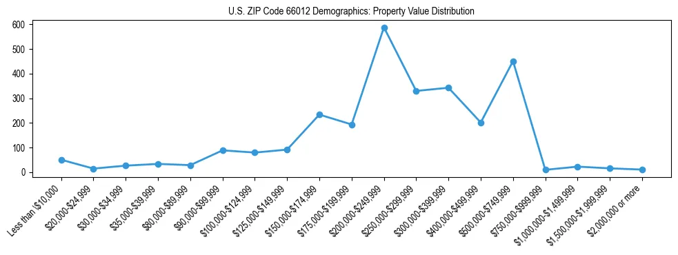 Line chart showing the distribution of property values for owner-occupied housing units in US ZIP Code 66012.