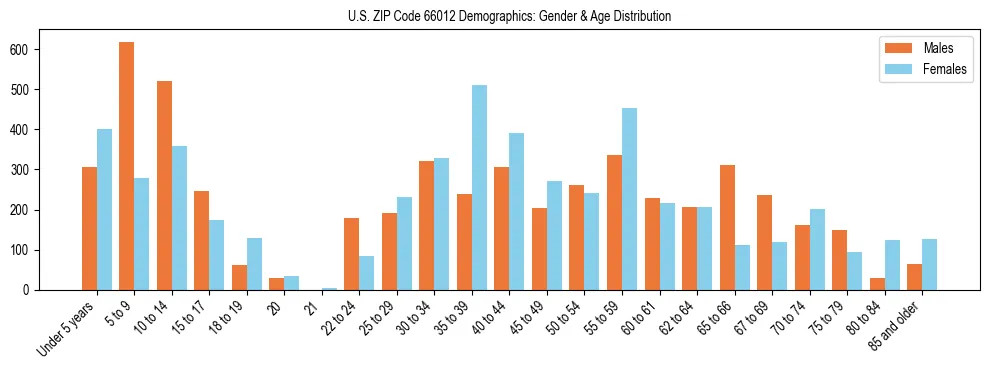 Bar chart showing the population distribution of US ZIP Code 66012 by age group and gender, based on 2023 ACS data.