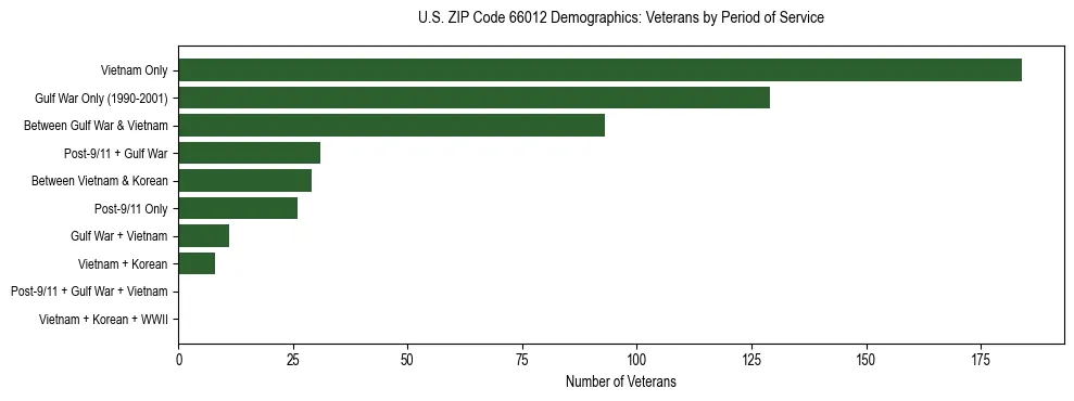Horizontal bar chart showing veteran distribution by period of military service in US ZIP Code 66012, based on 2023 ACS data.