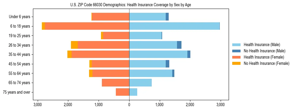 Pyramid chart showing health insurance coverage by age and sex in US ZIP Code 66030.