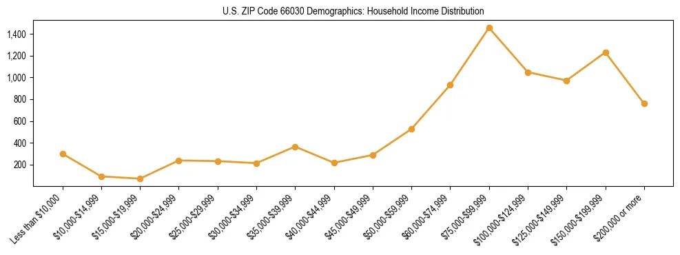Horizontal bar chart showing household income distribution in US ZIP Code 66030.