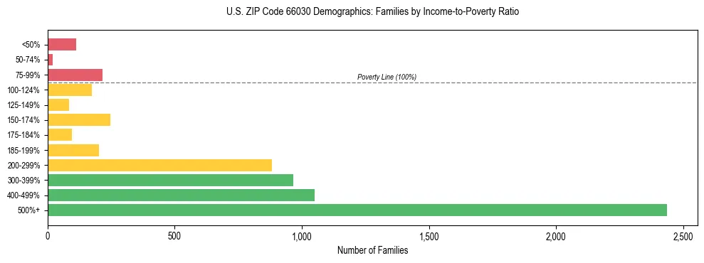Horizontal bar chart showing family distribution by income-to-poverty ratio in US ZIP Code 66030, based on 2023 ACS data.