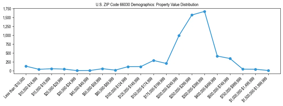 Line chart showing the distribution of property values for owner-occupied housing units in US ZIP Code 66030.