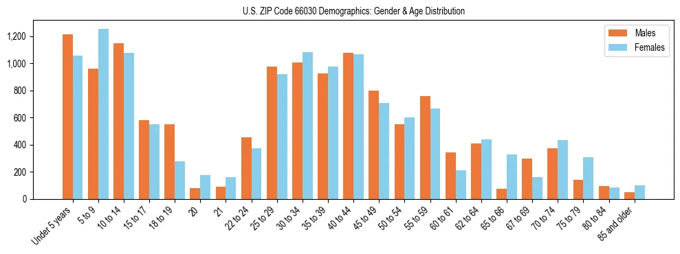 Bar chart showing the population distribution of US ZIP Code 66030 by age group and gender, based on 2023 ACS data.