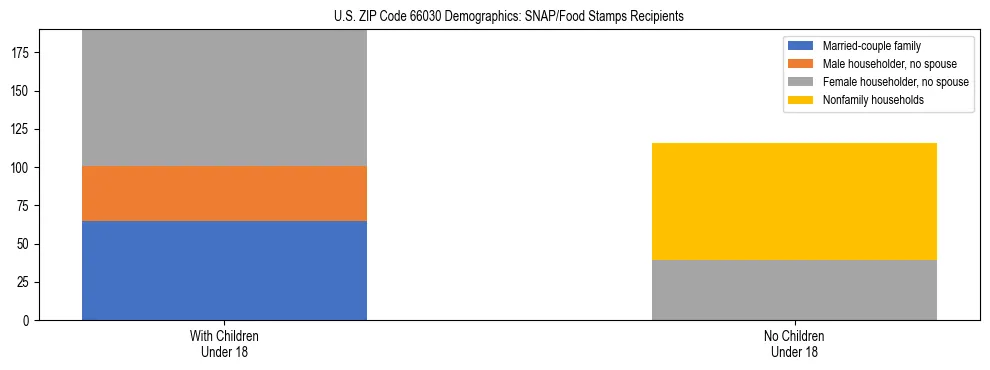 Stacked bar chart showing SNAP/Food Stamps recipient household composition by presence of children under 18 in US ZIP Code 66030, based on 2023 ACS data.