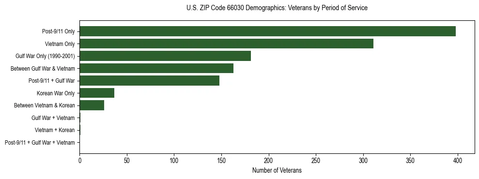 Horizontal bar chart showing veteran distribution by period of military service in US ZIP Code 66030, based on 2023 ACS data.