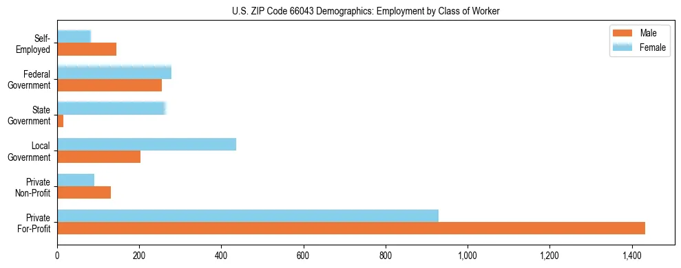 Horizontal bar chart showing employment distribution by class of worker and gender in US ZIP Code 66043, based on 2023 ACS data.