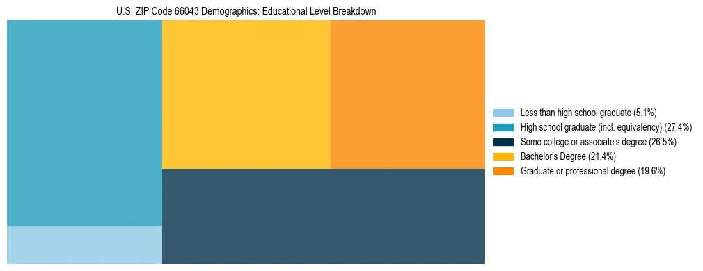 Treemap chart illustrating the educational attainment breakdown for population 25 years and over in US ZIP Code 66043.