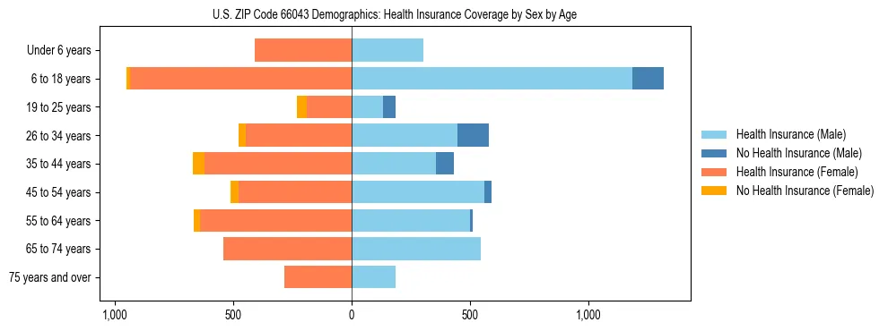 Pyramid chart showing health insurance coverage by age and sex in US ZIP Code 66043.