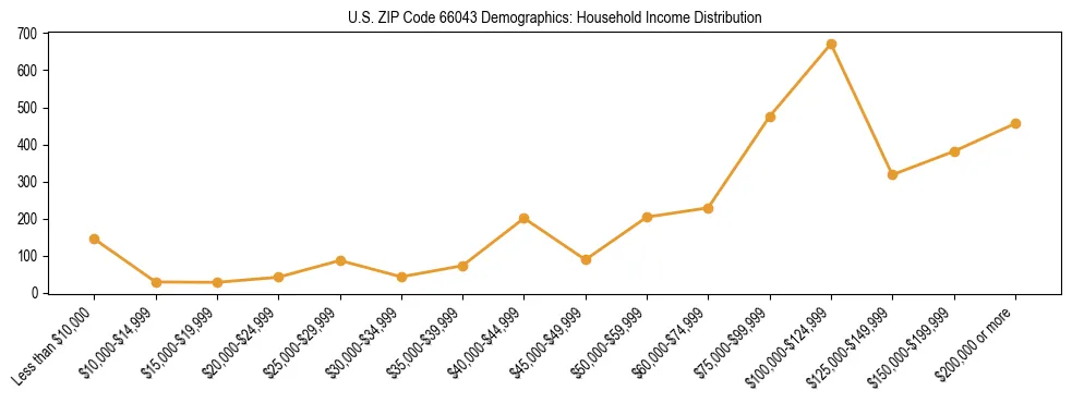Horizontal bar chart showing household income distribution in US ZIP Code 66043.