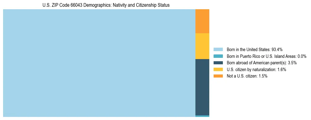 Treemap showing the population distribution by nativity and citizenship status in US ZIP Code 66043 based on U.S. Census data.