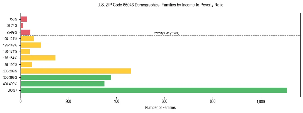 Horizontal bar chart showing family distribution by income-to-poverty ratio in US ZIP Code 66043, based on 2023 ACS data.