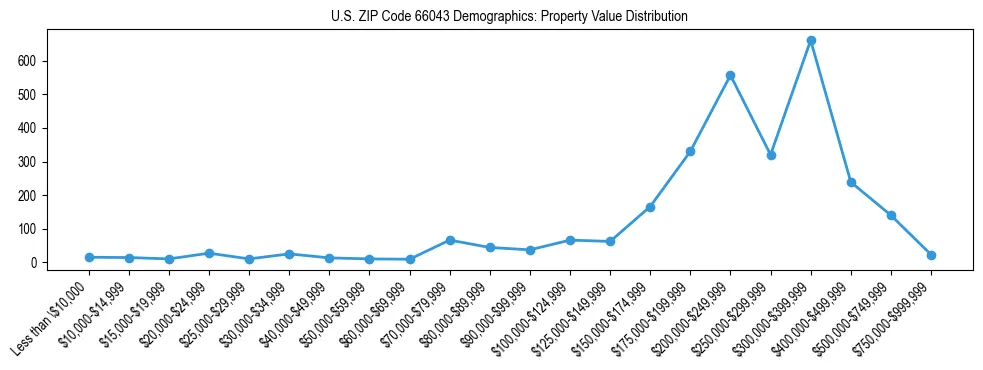 Line chart showing the distribution of property values for owner-occupied housing units in US ZIP Code 66043.