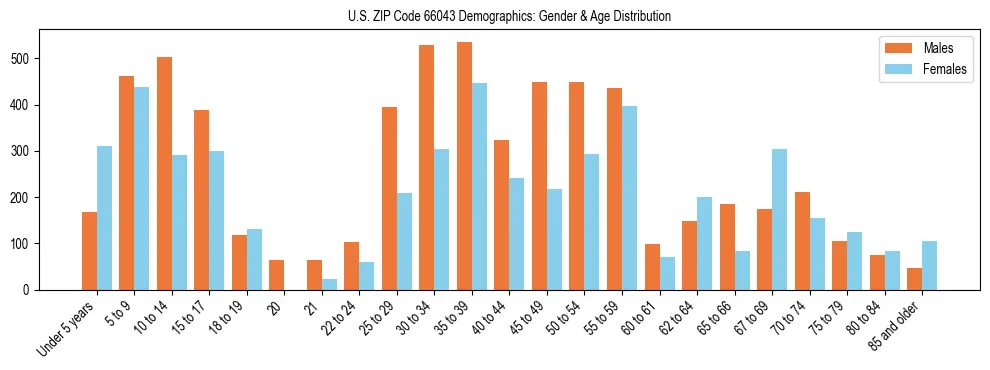 Bar chart showing the population distribution of US ZIP Code 66043 by age group and gender, based on 2023 ACS data.