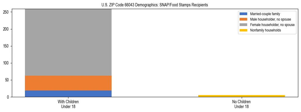 Stacked bar chart showing SNAP/Food Stamps recipient household composition by presence of children under 18 in US ZIP Code 66043, based on 2023 ACS data.