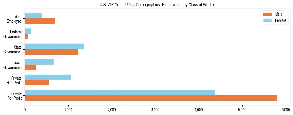 Horizontal bar chart showing employment distribution by class of worker and gender in US ZIP Code 66044, based on 2023 ACS data.