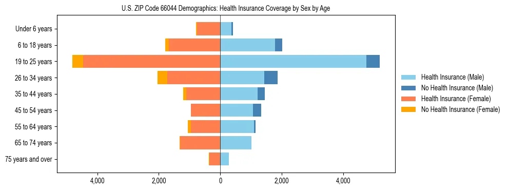 Pyramid chart showing health insurance coverage by age and sex in US ZIP Code 66044.