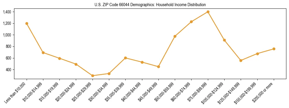 Horizontal bar chart showing household income distribution in US ZIP Code 66044.