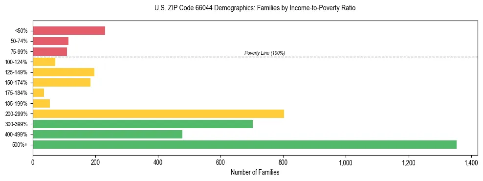 Horizontal bar chart showing family distribution by income-to-poverty ratio in US ZIP Code 66044, based on 2023 ACS data.