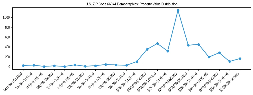 Line chart showing the distribution of property values for owner-occupied housing units in US ZIP Code 66044.