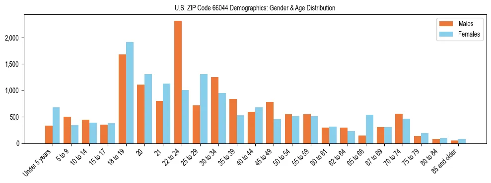 Bar chart showing the population distribution of US ZIP Code 66044 by age group and gender, based on 2023 ACS data.