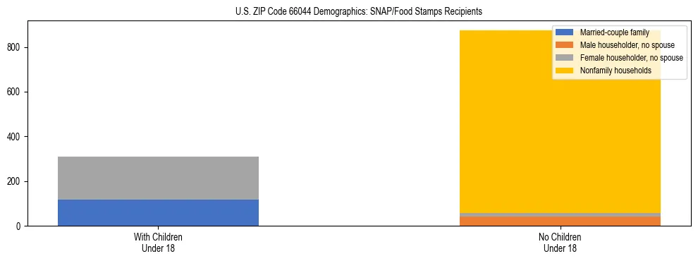 Stacked bar chart showing SNAP/Food Stamps recipient household composition by presence of children under 18 in US ZIP Code 66044, based on 2023 ACS data.