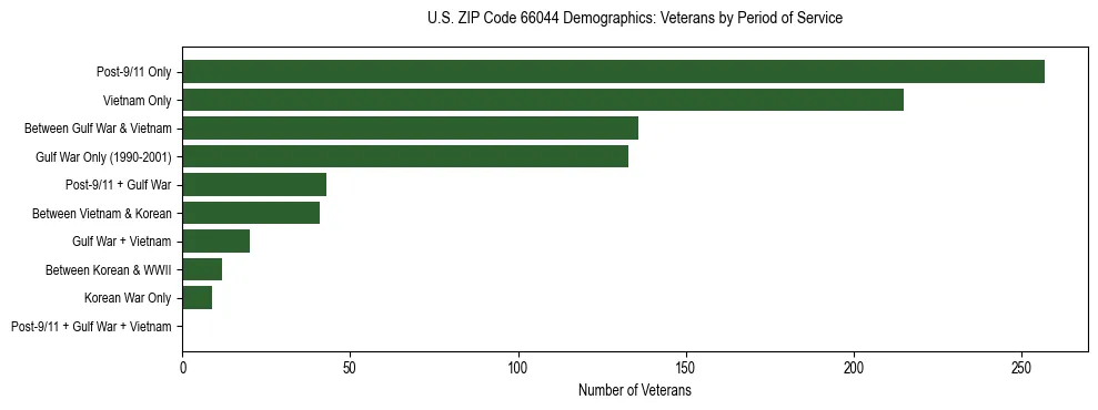 Horizontal bar chart showing veteran distribution by period of military service in US ZIP Code 66044, based on 2023 ACS data.