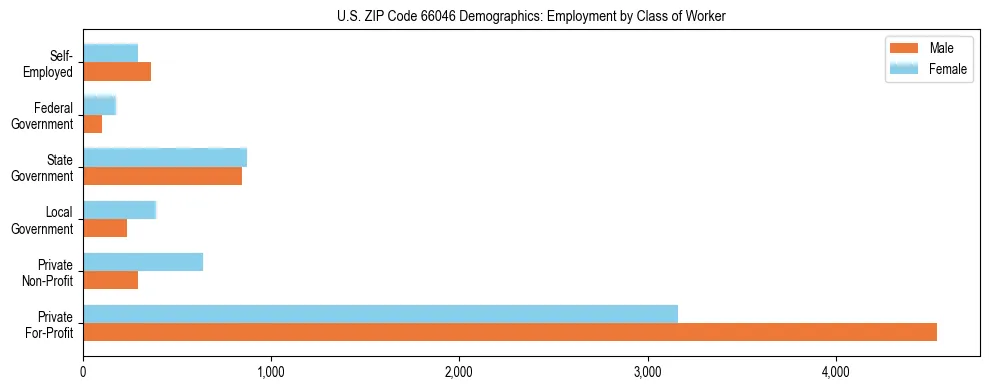 Horizontal bar chart showing employment distribution by class of worker and gender in US ZIP Code 66046, based on 2023 ACS data.
